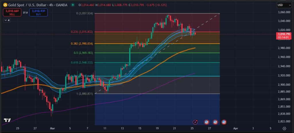 Biểu đố 4h giá vàng thế giới trên tradingview