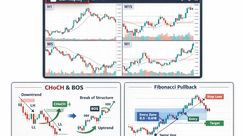 huong-dan-replay-chuyen-sau-tradingview-premium